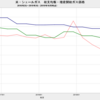 2019/3Q　米・シェールガス田　収支均衡天然ガス価格　2.91 ドル／百万ＢＴＵ　▼