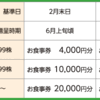 ＳＦＰホールディングスから2022年2月期の株主優待と配当が届いたのである