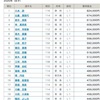 2020 競輪選手の賞金ランキング~1/10