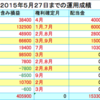 【NISA】NISA運用成績