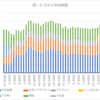 ポートフォリオの状況(2023年3月末まで)と近況