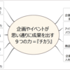 ｢企画｣ や ｢イベント｣ が、思い通りに成果を出す 『９つの力』 とは？