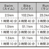 先に珠洲のタイムを予想する