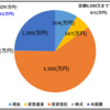 【2024/02/17】Fireというゴールに向かって進むサラリーマンの資産運用～今週の振り返り