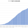 ４月も終わるということで　ドイツにおけるコロナウイルス患者数について調べました　③