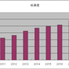 総資産推移　市場最高値更新