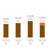 2020年度（令和2年）一級建築士 学科試験に向けた年末年始の学習結果