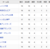【第10節 FC東京】2失点したところで見るのをやめた 早川J1初ゴールおめでとう