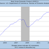 2013/3Q　米・ＧＤＰ　年率 +3.6% (改定値)　△