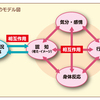 認知行動療法とは -うつ病を振り返る-