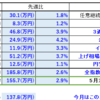 【2025/05/03】今週の資産状況～爆上げが続く！ありがたい！～