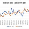 故障後の体重・体脂肪率の推移その⑤