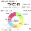 2022年２月末の資産状況