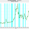 2018/12　日本の株式時価総額　対GNP比　102%　▼