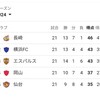 🎶あ〜あ長崎は今日も強かったあ〜