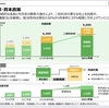 ●三菱商事 中期経営戦略2021と最新決算を比較、今期末200円配当を有言実行か？！