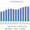 東京5534人 新型コロナ 感染確認　5週間前の感染者数は1308人