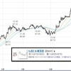 今週値動き　約250ｐの上昇