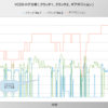 乾式7速DSGのVCDSログ分析『クラッチNo.1、クラッチNo.2、ギアポジションの関係』