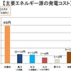 原子力発電と国債の双子度