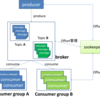 Apache Kafkaについて