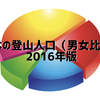日本の登山人口（男女比率）を政府統計から表にしてみた