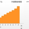 １年が経過しようとしているのでAI外貨自動積み立て報告