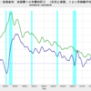 2022/3　米・長期金利　2.13％　△