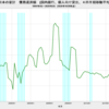 2020/2Q　日本の家計　債務返済額　+1.55%　前年同期比　▼