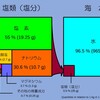 海水の化学組成と塩分