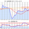 金プラチナ相場とドル円 NY市場8/31終値とチャート