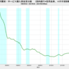 2023/2Q  新規・消費財・サービス購入資金貸出額　国内銀行+信用金庫　前年同期比　+14.3%　△