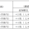 モスフードサービスから長期保有株主優遇制度の導入が発表されたのである