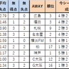 【Jリーグ】2023年第8節対戦データ