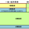 健康保険を理解して無駄な出費を減らそう！