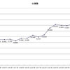 コンサートプロモーターズ協会の2010年基礎調査報告書から見るライブの動向