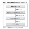 『ドメイン駆動設計』の解説記事を書きました