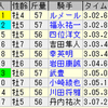 第65回阪神大賞典（GII）