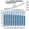 「年収の壁」で働き控え