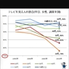 テレビ離れが進む理由 テレビ番組をあれして欲しい
