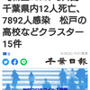 【新型コロナ詳報】千葉県内12人死亡、7892人感染　松戸の高校などクラスター15件（千葉日報オンライン） - Yahoo!ニュース