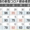 熊本県内で新たに62人感染　新型コロナ　死亡はゼロ