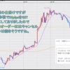 FX米ドル見通しチャート分析｜環境認識、初心者へ2022年5月第1週