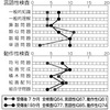 神童、必ずしも天才ならずや？