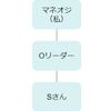 「サポートって影ながら支えることだと思っていた」といったアルバイト