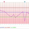 D21 高温期9日目  妊活中の運動