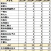 神奈川県立相模原中等 2023年受検倍率 偏差値 大学合格実績 受検スケジュール 強い塾は臨海セミナー