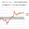 マクドナルド、5月客数