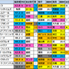 【天皇賞･春(G1)2024競馬偏差値】1位はドゥレッツァ