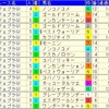 フェブラリーS2019のデータ其の4